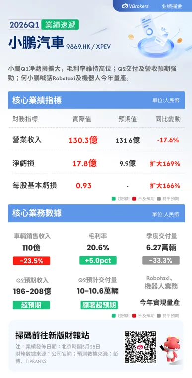 一图看懂 | 小鹏汽车Q1营收同比下降17.6%，Q2交付和营收预期强劲，预计Robotaxi、人形机器人年内实现量产