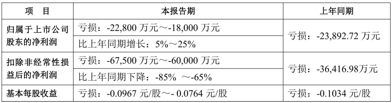科大讯飞上半年同比减亏：研发投入增加5亿元，人工智能境外营收增长160%
