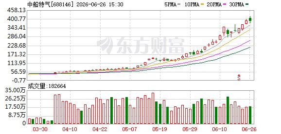 中船特气暴涨超620% A股年内第一！AI赛道新黑马题材来了 正宗受益股数量稀缺